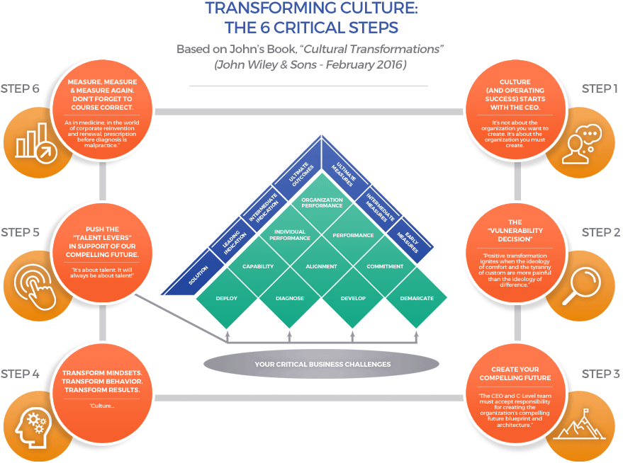 6-steps